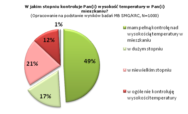 Polacy nie mają kontroli nad temperaturą